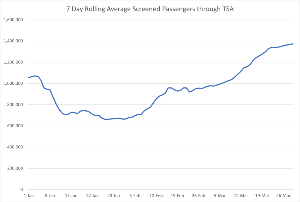 Average TSA Throughput 2021