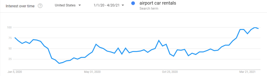 Google Trends Airport Car Rental