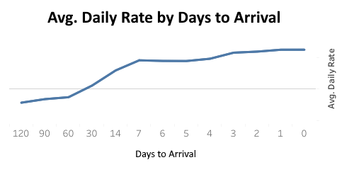 Average Rate by days to arrival